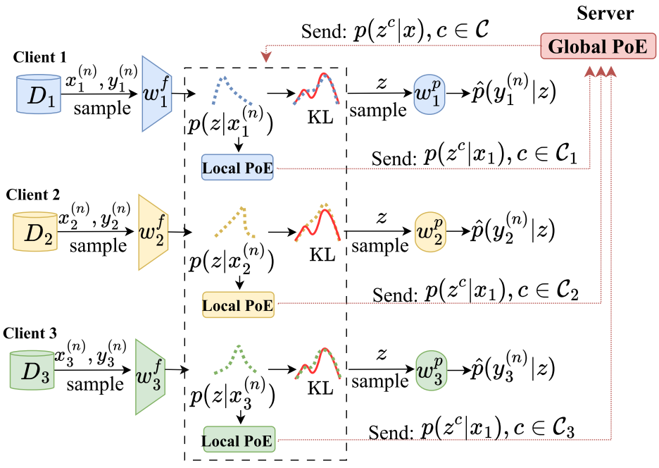 FedCR: Personalized Federated Learning Based on Across-Client Common Representation with Conditional Mutual Information Regularization
