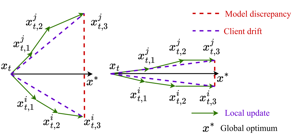 Stabilizing and Accelerating Federated Learning on Heterogeneous Data with Partial Client Participation